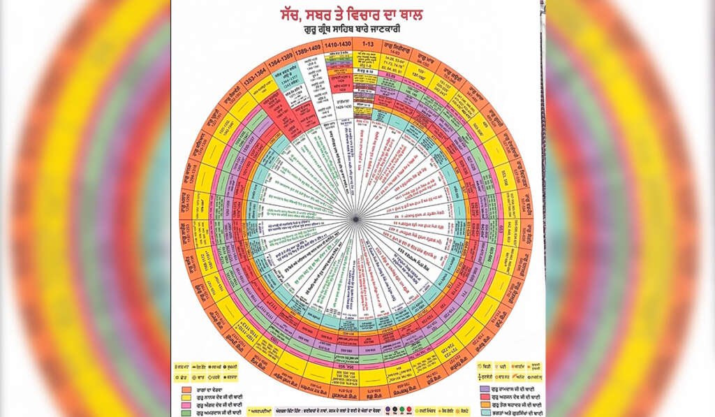 ਭਗਤ ਕਬੀਰ ਜੀ ਅਤੇ ਸ਼ੇਖ ਫ਼ਰੀਦ ਜੀ ਦੀ ਬਾਣੀ: ਸੱਚ, ਸਮਾਨਤਾ ਅਤੇ ਨਾਮ ਦਾ ਸੰਦੇਸ਼ 5 17 ragas used by Bhagat Kabir Ji