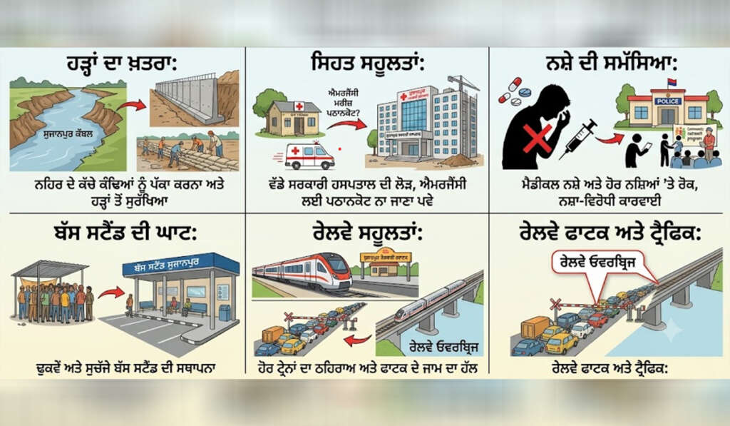 Punjab Elections 2027: ਪੰਜਾਬ ਦਾ ਹਲਕਾ ਨੰਬਰ 1 ਸੁਜਾਨਪੁਰ ਦਾ ਸਿਆਸੀ, ਭੂਗੋਲਿਕ ਅਤੇ ਸਮਾਜਿਕ ਪ੍ਰੋਫਾਈਲ 6 SUJANPUR 1 1