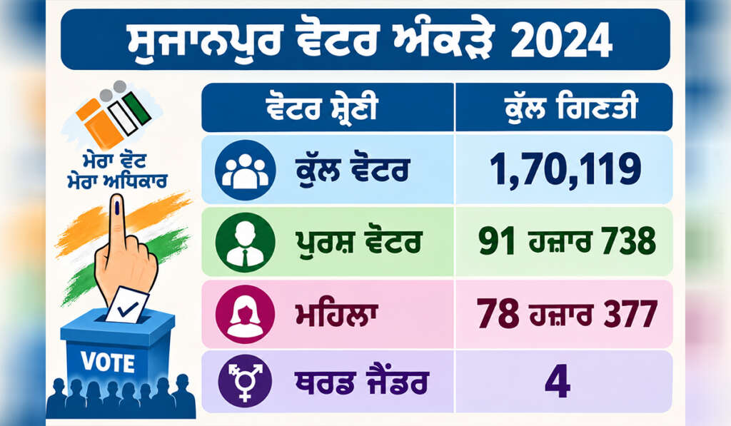 Punjab Elections 2027: ਪੰਜਾਬ ਦਾ ਹਲਕਾ ਨੰਬਰ 1 ਸੁਜਾਨਪੁਰ ਦਾ ਸਿਆਸੀ, ਭੂਗੋਲਿਕ ਅਤੇ ਸਮਾਜਿਕ ਪ੍ਰੋਫਾਈਲ 5 sujanpur 2