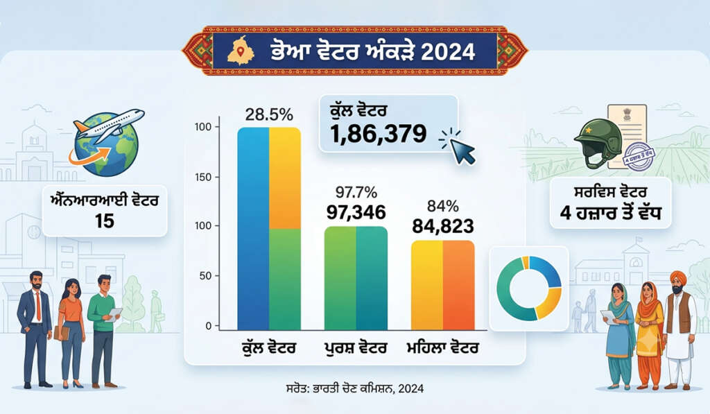 ਭੋਆ ਵਿਧਾਨ ਸਭਾ ਹਲਕਾ: ਸਰਹੱਦ ਤੋਂ ਸਿਆਸਤ ਤੱਕ, ਕਿਹੜੇ ਮੁੱਦੇ ਤੈਅ ਕਰਨਗੇ 2027 ਦੀ ਦਿਸ਼ਾ? 5 BOHA 2