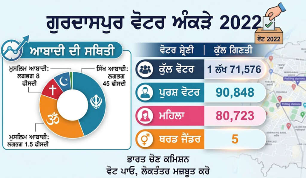 GURDASPUR voters