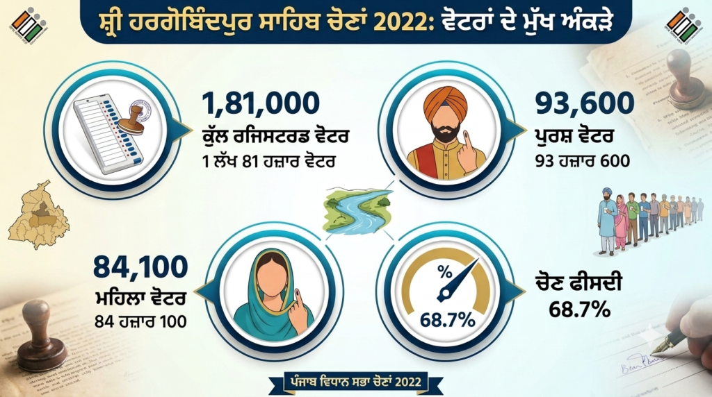 ਸ੍ਰੀ ਹਰਗੋਬਿੰਦਪੁਰ ਸਾਹਿਬ: ਪੇਂਡੂ ਪੰਜਾਬ ਦੀਆਂ ਉਮੀਦਾਂ ਅਤੇ ਸਿਆਸਤ ਦੇ ਬਦਲਦੇ ਰੰਗ 6 Gemini Generated Image ossa5qossa5qossa 1