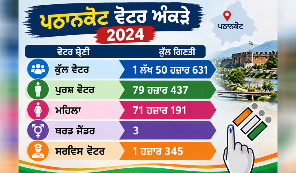 ਪਠਾਨਕੋਟ: ਸਰਹੱਦ, ਸਿਆਸਤ ਅਤੇ ਸਿਆਸੀ ਵਿਰਾਸਤ 6 PATHANKOT Voter
