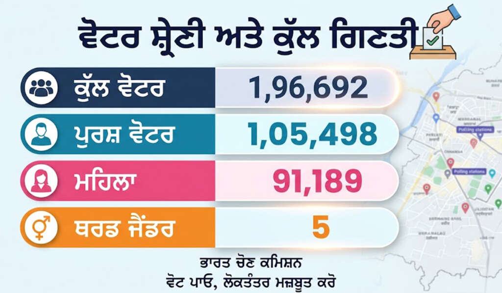 ਦੀਨਾਨਗਰ: ਪੁਰਾਣੀ ਸਿਆਸਤ, ਨਵੀਆਂ ਚੁਣੌਤੀਆਂ 5 voter